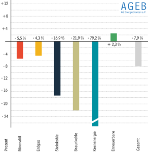 AG Energiebilanzen; Entwicklung des Primärenergieverbrauchs im Jahr 2023 (Veränderungen in Prozent)