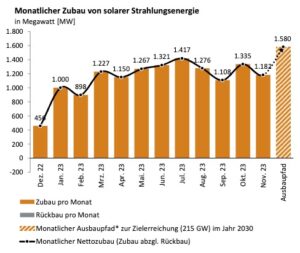 Bundesnetzagentur, Monatlicher Photovoltaik-Zubau November 2023