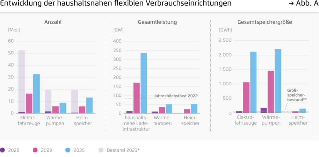 Die in der Studie modellierte Entwicklung bei Elektrofahrzeugen, Wärmepumpen und Heimspeichern