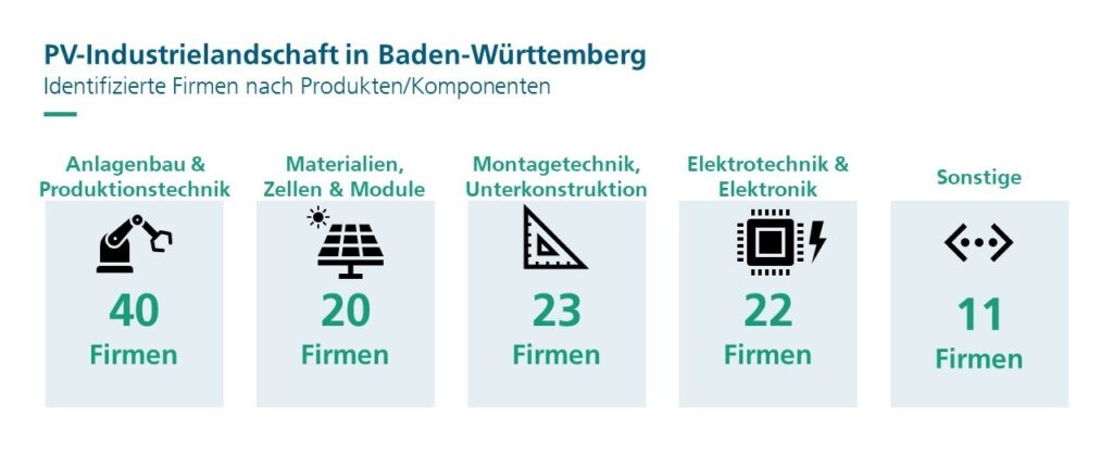 Unternehmen entlang der Wertschöpfungskette in Baden-Württemberg