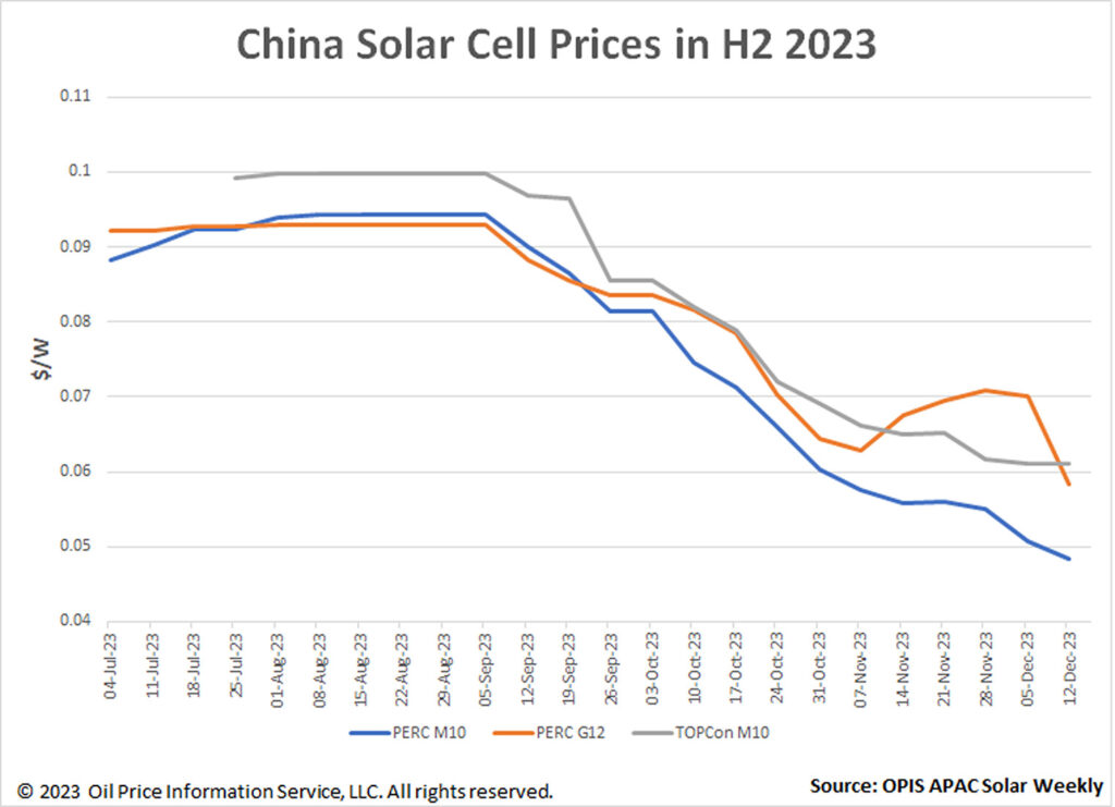 Entwicklung Solarzellenpreise, 2. Halbjahr 2023