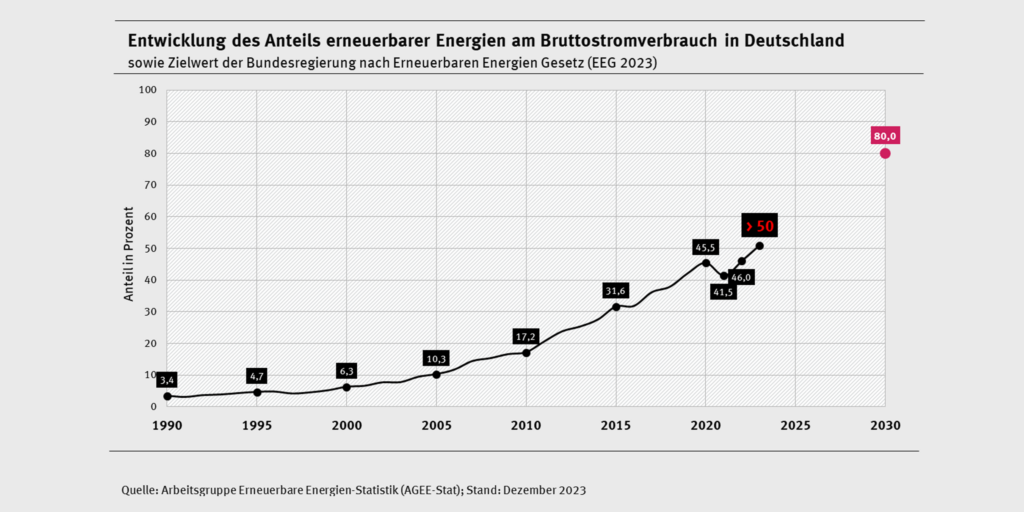 AGEE-Stat, Erneuerbare Energien-Statistik, Anteil erneuerbarer Energien am deutschen Bruttostromverbrauch (vorläufige Daten), Dezember 2023