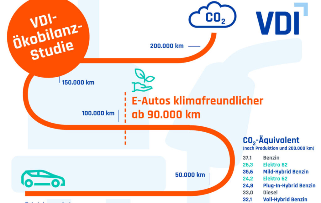 Ab 90.000 Kilometern Laufleistung sind Elektroautos der VDI-Studie zufolge klimafreundlicher als Verbrenner.