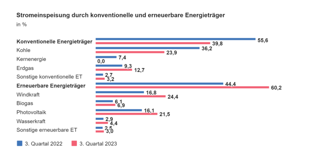 Stromeinspeisung, Deutschland, 3. Quartal 2023, Statistisches Bundesamt