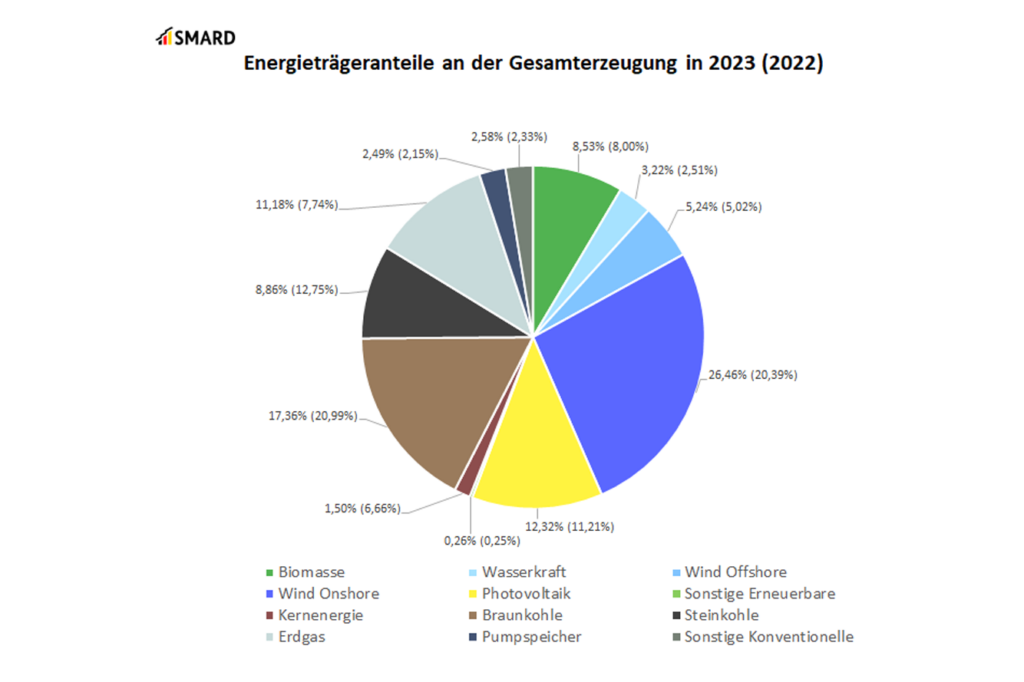 Verteilung Energieträger 2022 vs. 2023, Quelle SMARD, Bundesnetzagentur