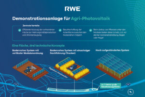 Agri-PV, RWE, Rheinisches Revier