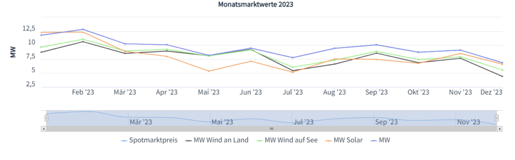 Marktwerte Solar und Wind, Börsenstrompreis, 2023