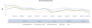 Marktwerte Solar und Wind, Börsenstrompreis, 2023