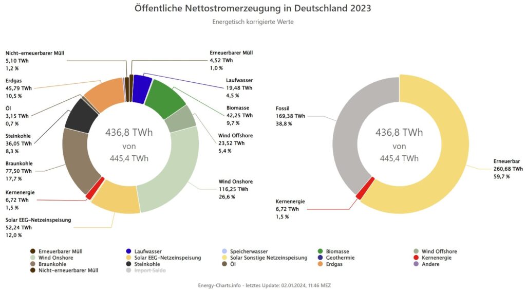Öffentliche Nettostromerzeugung 2023, Energy-Charts, Fraunhofer ISE