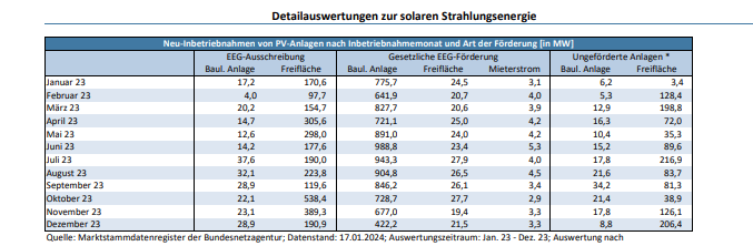 Detailauswertung, Bundesnetzagentur, Photovoltaik-Zubau 2023