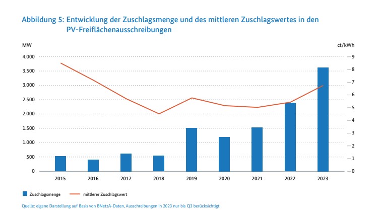 EEG, Ausschreibungen, Photovoltaik-Freiflächenanlagen, 2018 bis 2023, durchschittlicher Zuschlagswert, Ausschreibungsvolumina