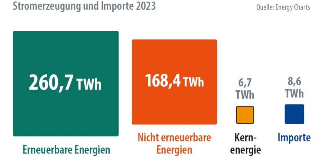 Energy-Charts, Stromerzeugung und Importe 2023