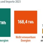 Energy-Charts, Stromerzeugung und Importe 2023