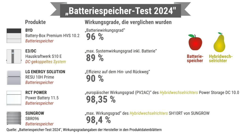 Ergebnisse des auf dem Vergleich von sehr unterschiedlichen Datenblattangaben aufbauenden „Batteriespeicher-Test 2024“ eines Unternehmens. Der als Testsieger deklarierte Batteriespeicher Sungrow „SBR096“ hat nicht wie angegeben einen Wirkungsgrad von 98,4 Prozent. Denn dieser Wert entspricht dem maximalen Wirkungsgrad, den Sungrow für den Hybridwechselrichter „SH10RT“ in dessen Datenblatt angibt.