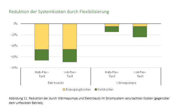 Einsparungen systemdienlicher Betrieb von Elektroautos und Wärmepumpen