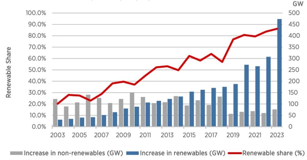 Anteil erneuerbarer Energien am weltweiten Zubau von Erzeugungskapazität 2003 bis 2023, IRENA-Bericht „Renewable Capacity Statistics 2024“
