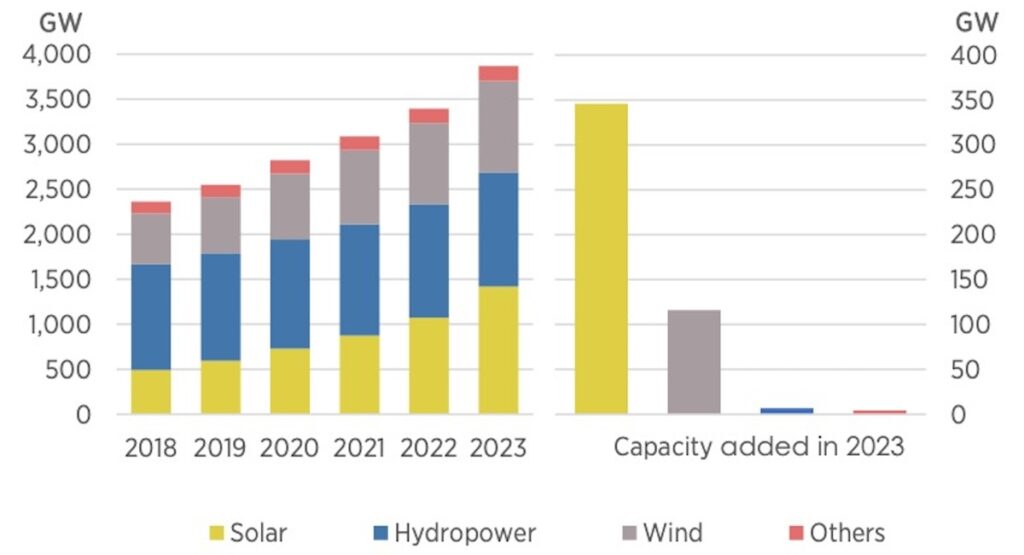 Weltweiter Zubau an Erneuerbare-Energien-Anlagen 2023, IRENA-Bericht „Renewable Capacity Statistics 2024“