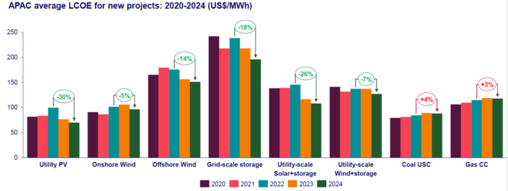 LCOE 2020-2024, APAC, neue Photovoltaikprojekte