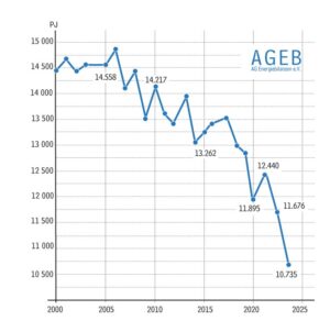 Rückgang Primärenergieverbrauch bis 2023