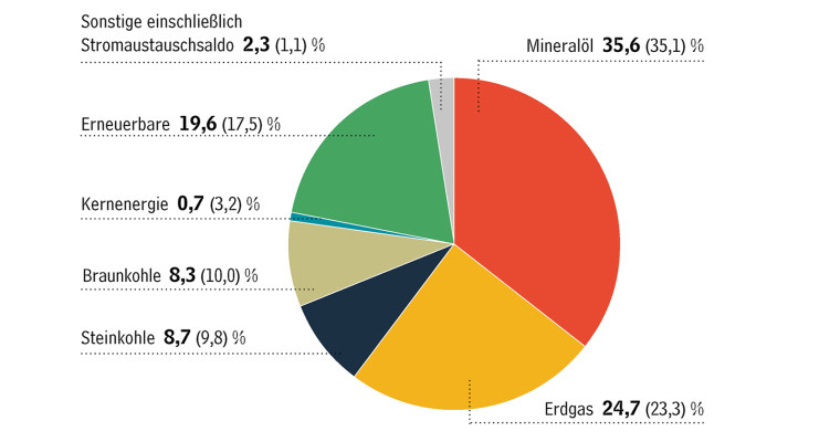 Primärenergieverbrauch, Deutschland, 2023