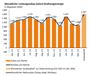 Bundesnetzagentur, Zubau, Photovoltaik, Monatswerte