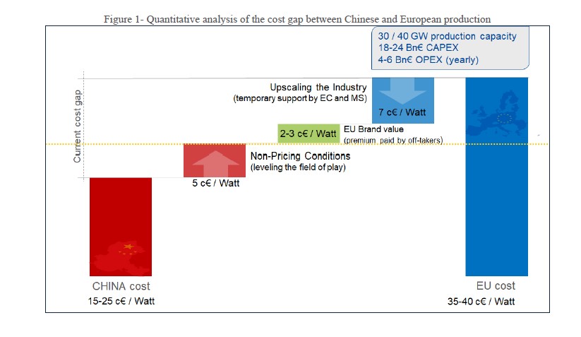 ESIA, quantitativer Vergleich zwischen Produktion in Europa und China