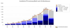 EWS, Auswertung, März, Photovoltaik-Zubau nach Segmenten