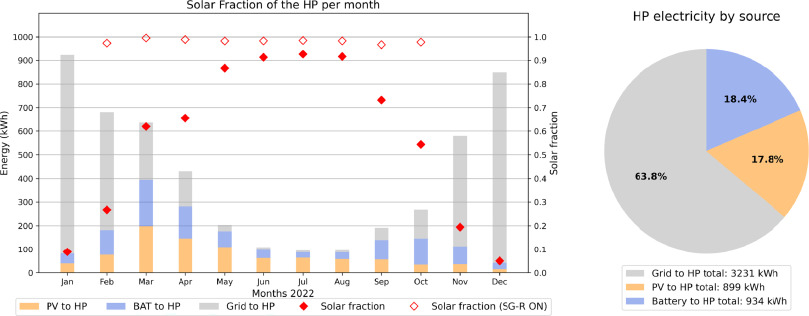 Monatlicher Energieverbrauch und Photovoltaik-Anteil (SF) der Wärmepumpe (links) und der prozentuale Anteil der verschiedenen Stromquellen am jährlichen Stromverbrauch der Wärmepumpe (rechts).