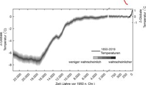 Temperaturerwärmung, Moment der Entscheidung