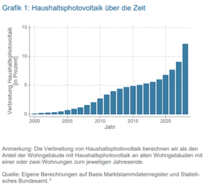 Zuwachsraten, Photovoltaik-Dachanlagen