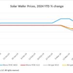 Die Preise für Photovoltaik-Wafer fallen angesichts hoher Lagerbestände und geringer Gewinnmargen auf dem Markt