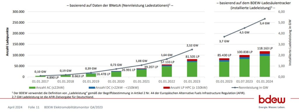 BDEW-Elektromobilitätsmonitor, Ladesäulen, Ausbau, Leistung