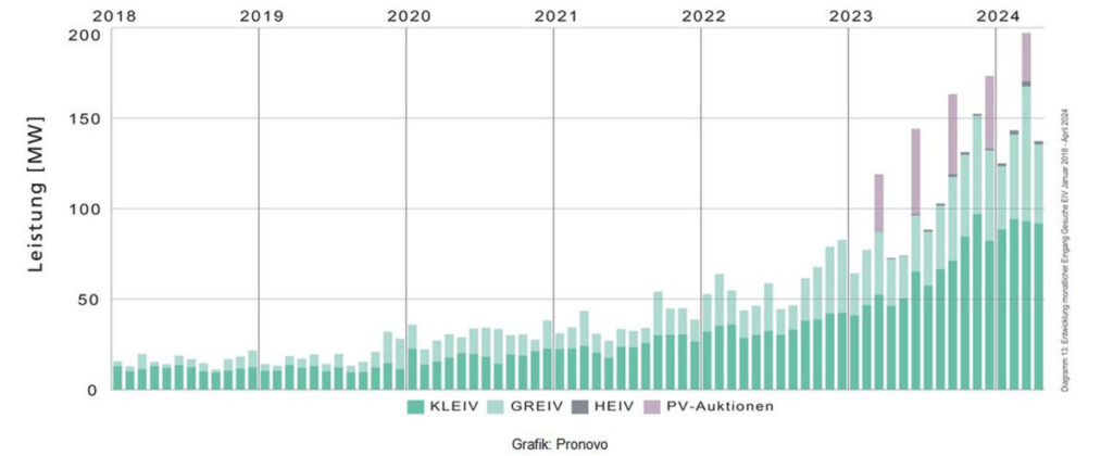 Pronovo, Zubau, Photovoltaik, verschiedene Segmente