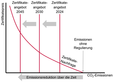 Schaubild 1. Schematische Darstellung der Emissionswirkung eines Zertifikatehandels über die Zeit