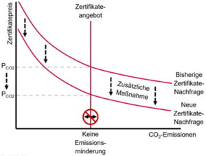 Schaubild 2. Schematische Darstellung zusätzlicher klimapolitischer Maßnahmen in einem bestehenden Zertifikatehandelssystem