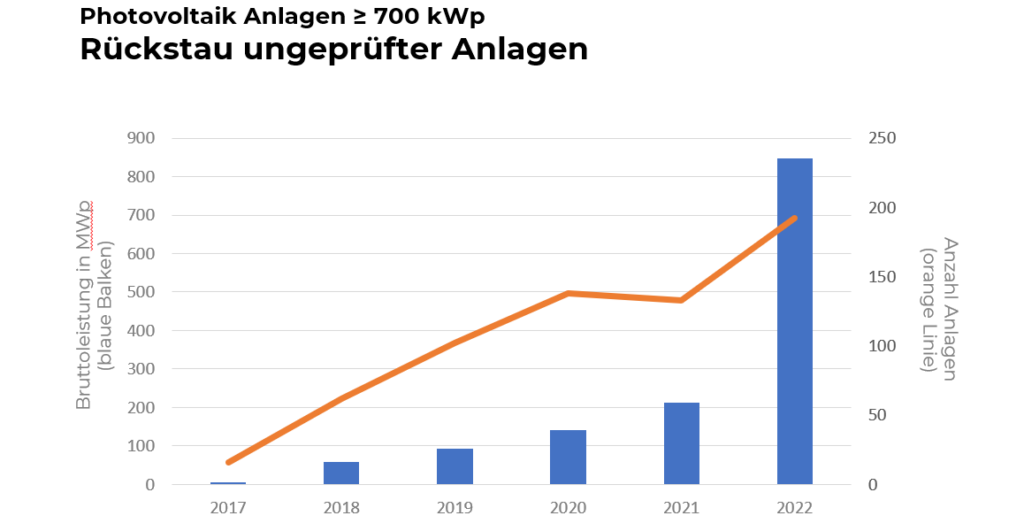 ungeprüfte Photovoltaik-Anlagen nach Anzahl in den vergangenen Jahren