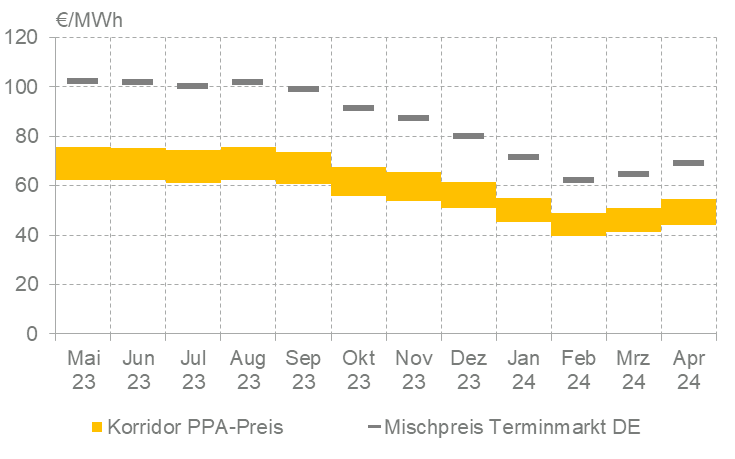 PPA Price Tracker, Enervis, Stand April 2024