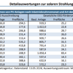 Detailauswertung, Photovoltaik-Zubau, Bundesnetzagentur