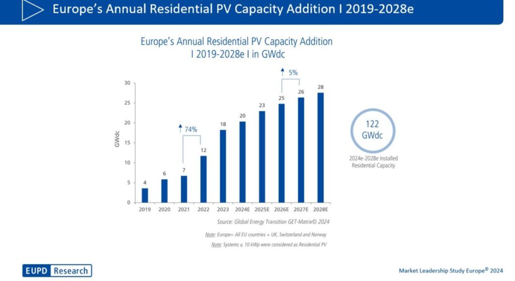 EUPD Research, PV-Kleinanlagen, 2019-2027