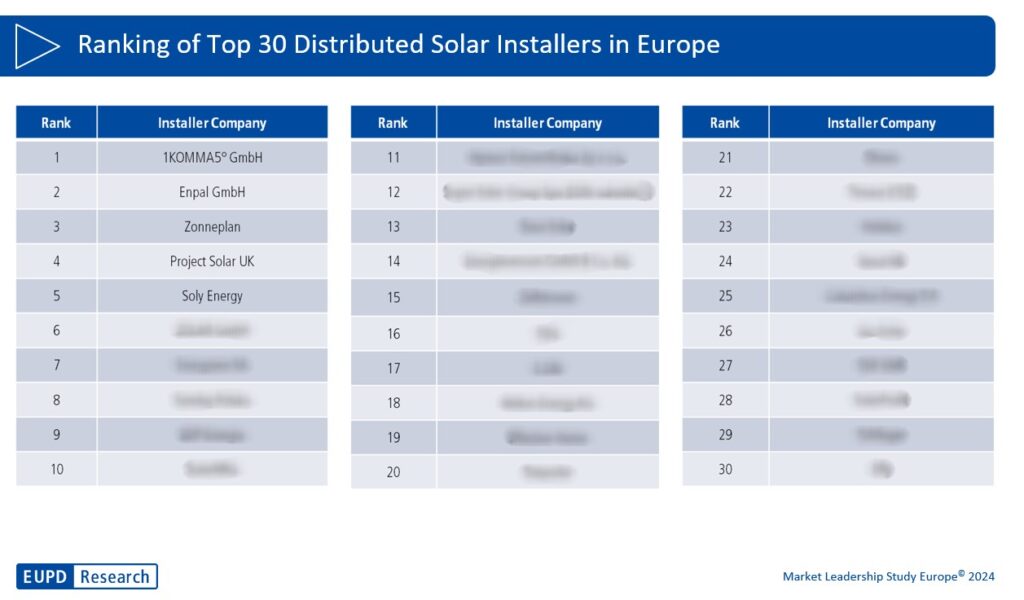 Quelle: EUPD Research: Market Leadership Study Europe 2024, Top 30 -Installationsunternehmen in Europa