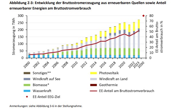 Energiewende-Monitoring, Stromsektor