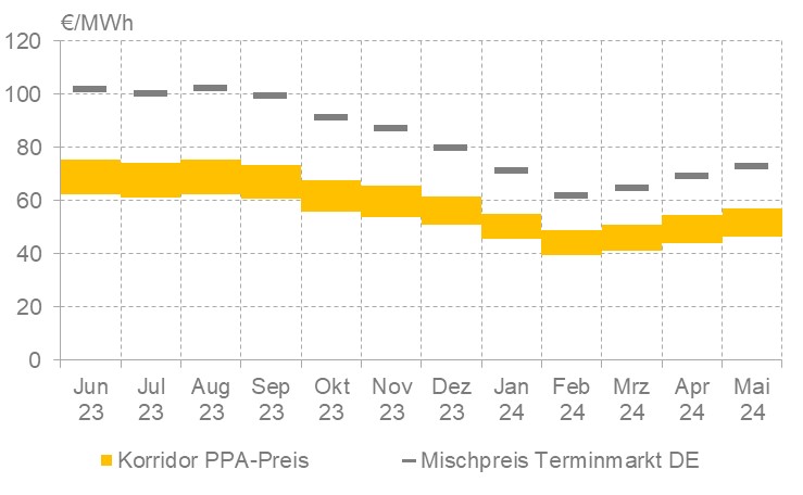 Enervis, PPA-Price-Tracker