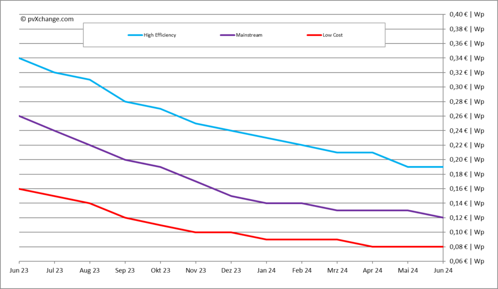 pvXchange-Modulpreisindex, Juni 2024