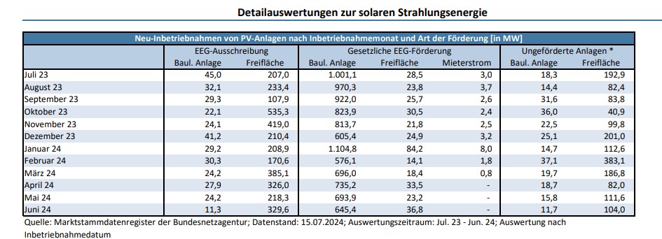 Photovoltaik-Zubau, nach Segmenten, Juli 2023 bis Juni 2024