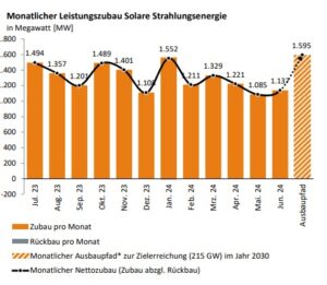 Photovoltaik, Zubau, Bundesnetzagentur, Juli 2023 bis Juni 2024