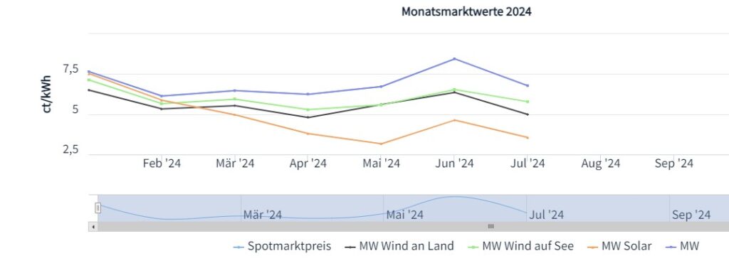 Marktwert Solar, Marktwert Wind an Land, Marktwert Wind auf See, Börsenstrompreis, Januar bis Juli 2024, Quelle netztransparenz.de