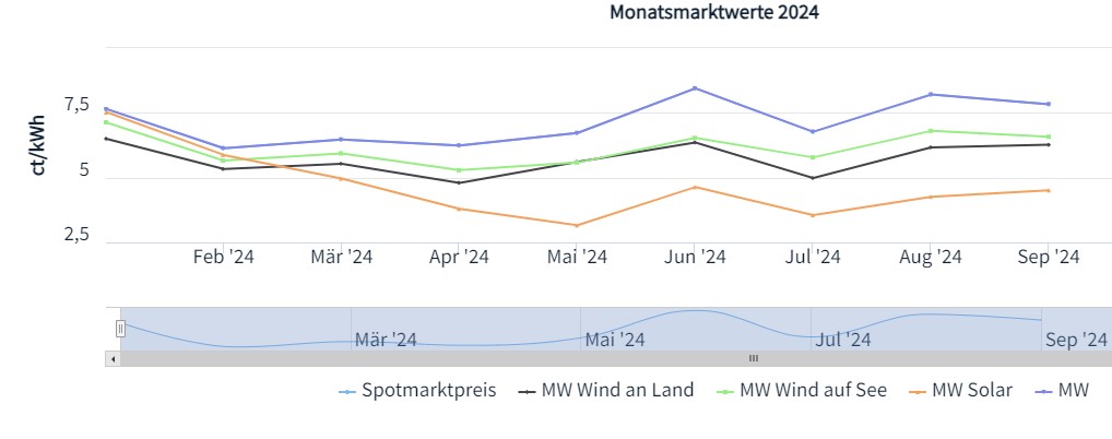 Marktwert Solar, Marktwert Wind an Land und auf See, Börsenstrompreis, netztransparenz.de