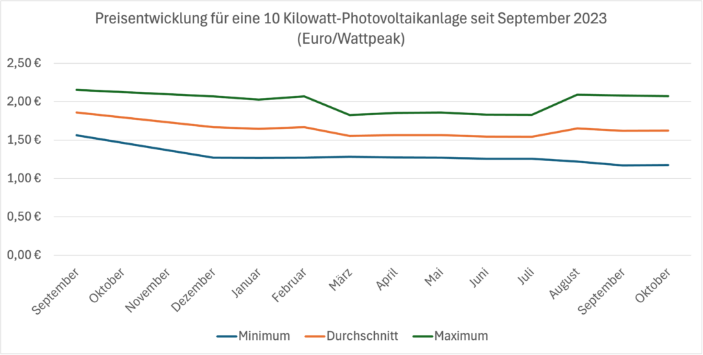 Die indikativen Angebotspreise für Photovoltaikanlagen. Wir bilden die bundesweiten Durchschnittspreise über die günstigsten und teuersten Angebote je Region. Interessant ist daher vor allem die Entwicklung der günstigsten Preise.