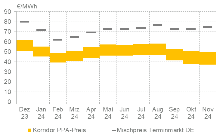 Enervis, PPA-Price-Tracker, November 2024
