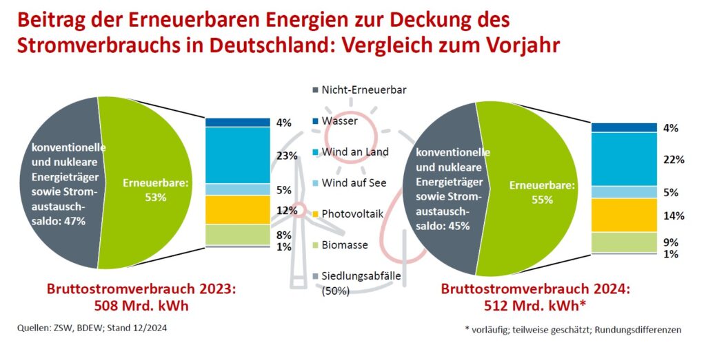 Bruttostromverbrauch, Bruttostromerzeugung, BDEW, ZSW, 2024, vorläufige Schätzungen
